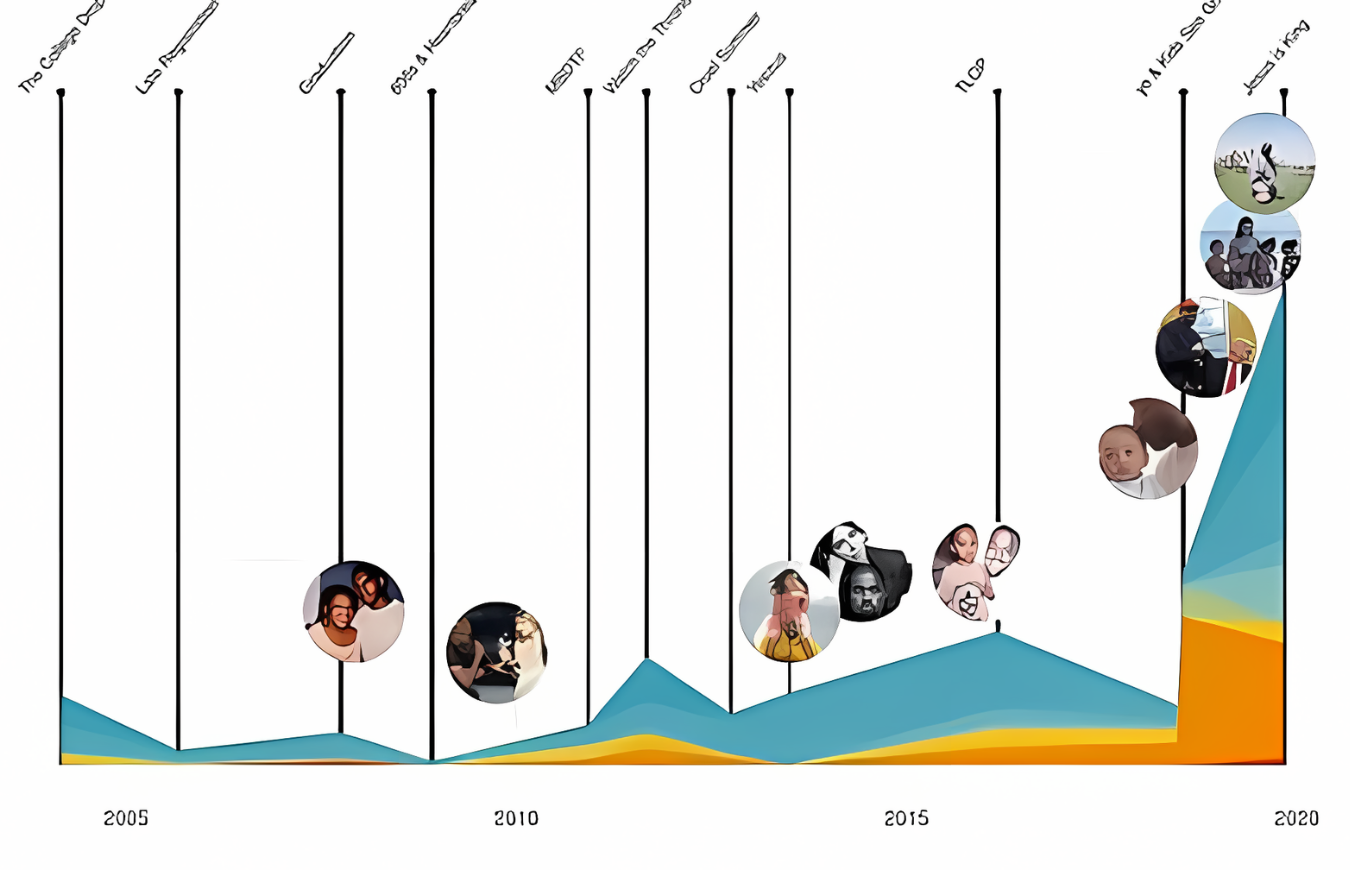 kanye west timeline